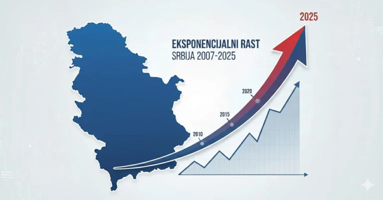 Transformacija ekonomije Srbije: Rast plata, investicije i stabilne javne finansije